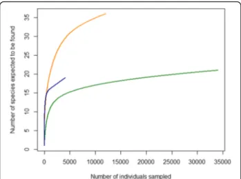 Fig. 1 Rarefaction plot of sampling effort. The plot shows the number of species expected to be found for the number of individuals sampled for Sweden (blue), Italy (green) and the Netherlands (orange)
