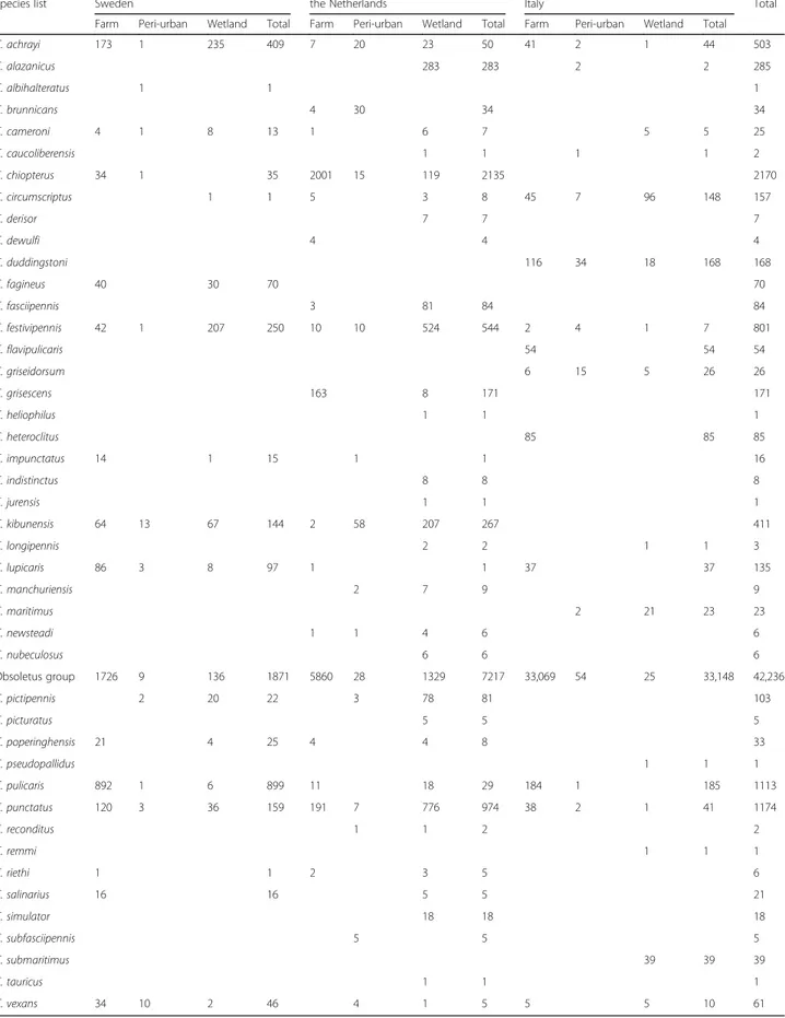 Table 2 Midge species abundance. List of midge species with number of specimens for each country (Sweden, the Netherlands and Italy) and habitat type (farms, peri-urban and wetlands)