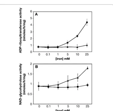Figure 5: Dose-response curve of ADP-ribosyltransferase and NAD- NAD-glycohydrolase activities in the presence of iron