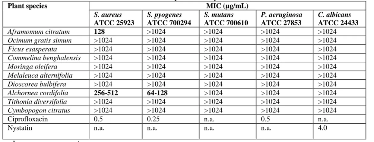 Table 3. Ranges of minimum inhibitory concentrations (MIC) of ethanolic extracts  from three independent experiments 