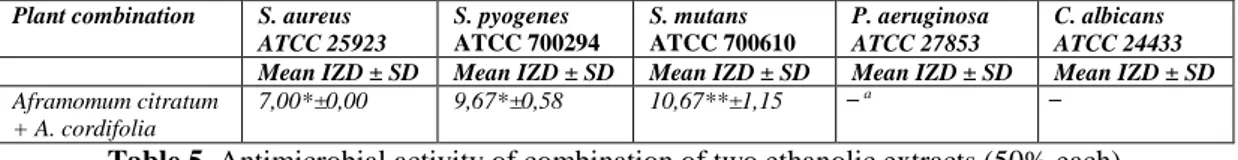 Table 4. Inhibition zone diameter (IZD = mm) of ethanolic extracts 