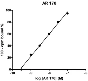 Figure 2. Calibration line of AR 170 obtained through radioligand binding assay on A 3 AR
