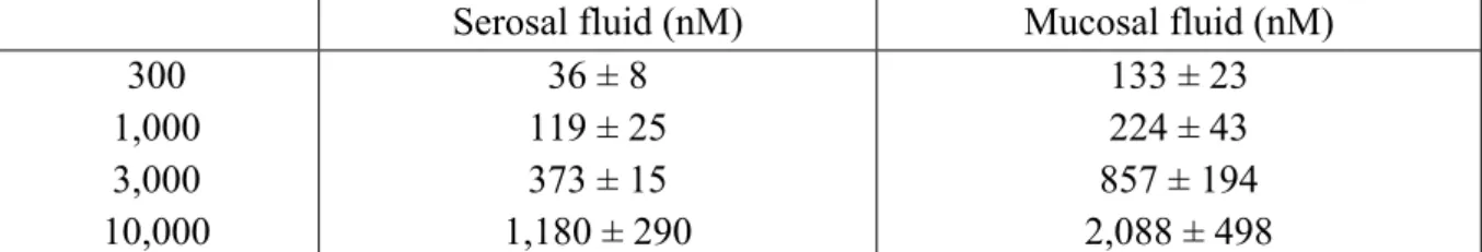 Table II. Percentages of drug retention  (Ad%)  and absorption (A%), across the everted gut sac, and  apparent permeability coefficient Papp (cm/s).