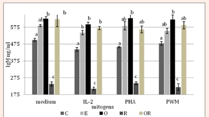 Figure 1: IgM levels in the rabbits lymphocytes culture supernatants, 