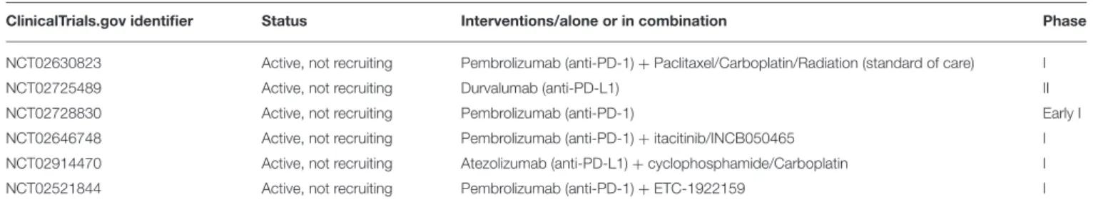 TABLE 1 | Ongoing immunotherapy clinical trials for patients with endometrial cancer.