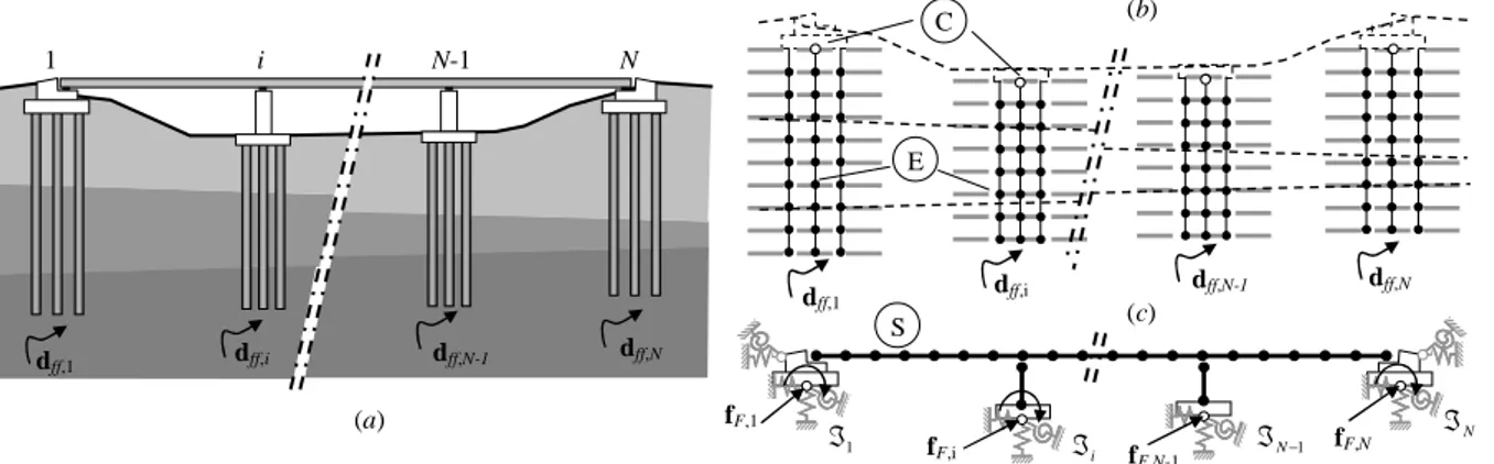 Figure 1. (a) Whole system; (b) model for soil-foundation system, (c) superstructure system 
