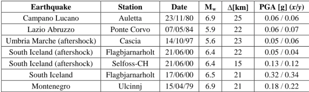 Table 1. Selected earthquake, including station name, magnitude and epicentral distance 