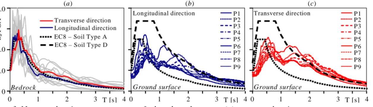 Figure 3. Mean acceleration response spectra of selected accelerograms (a), mean acceleration response spectra at ground  surface of each support for the IB configuration: longitudinal (b) and transverse (c) directions
