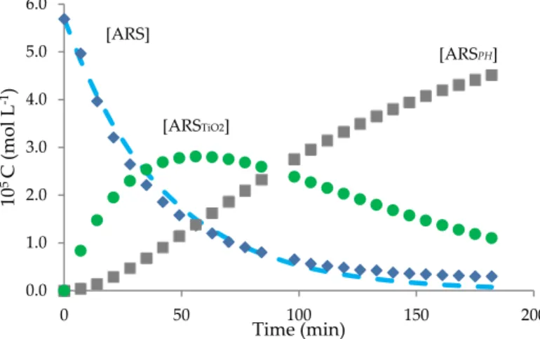Figure 4. Changes of [ARS] (), [ARS TiO2 ] (•), [ARS PH ] ( ▀ ) and validation of model (‐‐) versus time in  the photodegradation of ARS at 5.84 × 10 −5  mol∙L −1  catalyzed by [PP@TiO 2 ] A . 