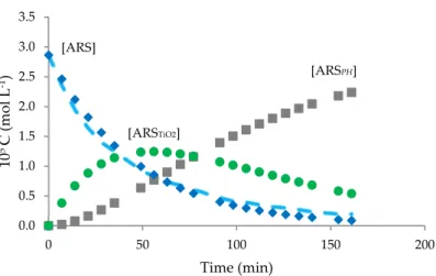 Figure 4. Changes of [ARS] (), [ARS TiO2 ] (•), [ARS PH ] ( ▀ ) and validation of model (‐‐) versus time in  the photodegradation of ARS at 5.84 × 10 −5  mol∙L −1  catalyzed by [PP@TiO 2 ] A . 