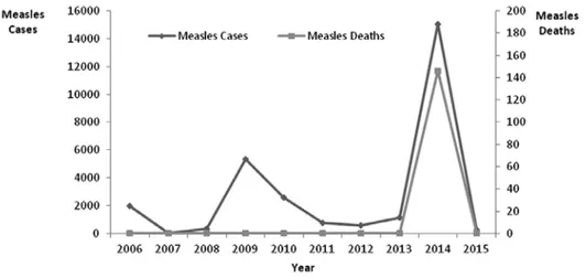 Fig. 5 - Number of cases and deaths of measles from 2006 to 2015