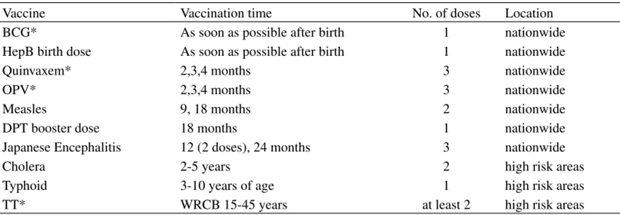 Table 1 - Recommended national immunization schedule in 2015