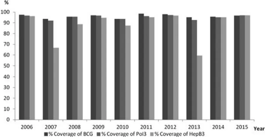 Fig. 1 - Percentage of coverage of BCG, PoI3 and HepB3 from 2006 to 2015 (children under 5 years