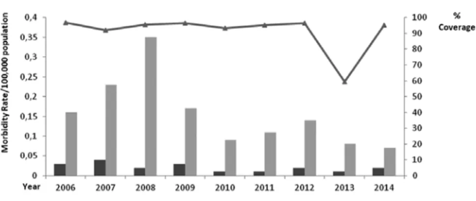 Fig. 4 - The rate of DPT3 vaccination and the morbidity rate of diphtheria and pertussis between 2006-2014