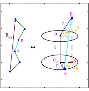 FIG. 1: (Color online) Schematic of the three dimensional model for a linear chain with N point- point-like base pairs