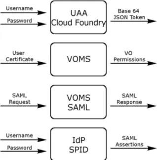 Figure 1 reports and compares the input and  output of each system we analyzed. This step is  crucial to understand if VOMS and SPID can be  integrated in Cloud Foundry, and which gaps are  still to be filled