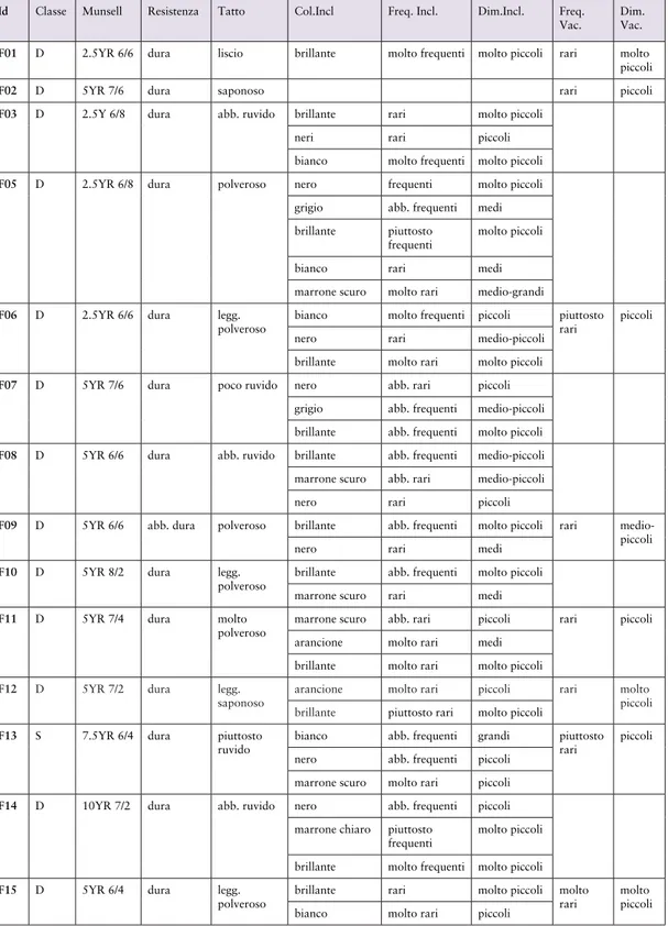 Tab. 3. Tabella degli impasti citati nei saggi di Ana Konestra e Sonia Virgili