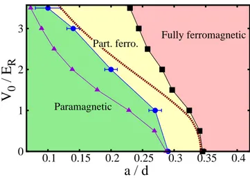 FIG. 1: Zero-temperature phase diagram at density nd 3