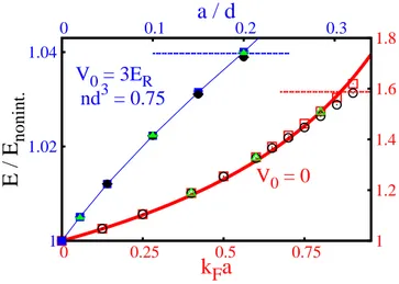 FIG. 2: Ground-state energy in an optical lattice (upper dataset with full symbols, left and upper blue axes) and in free space (empty symbols, lower and right red axes)