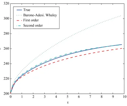 Figure 2.  American call option free boundary S *  as a function of the time to  maturity  τ  when  E  = 100,  T  = 10,  r  = 0.08,  σ = 0.2,  b  = 0.04:  “true” free  boundary (solid line), Barone-Adesi, Whaley free boundary (dotted line), first  order ap