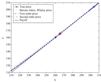 Figure 4.  American call option price C as a function of the asset price S when  τ = T = 10, E = 100, r = 0.08, σ = 0.2, b = 0.04