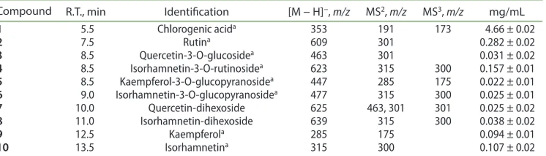 Table 1.  Phenolic compounds detected in the tincture of A. alba.