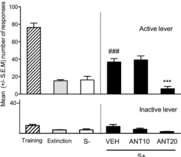 Fig. 1. Effect of Antalarmin on cue-induced reinstatement of alcohol-seeking be- be-havior in Wistar (n¼10) rats
