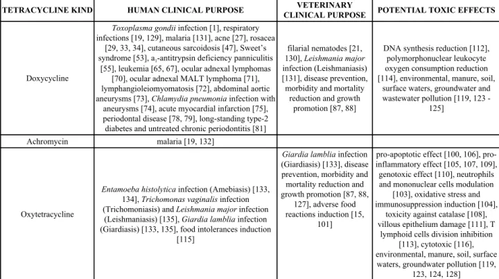 Table 1. Human and veterinary clinical application and potential toxic effects of TCs.