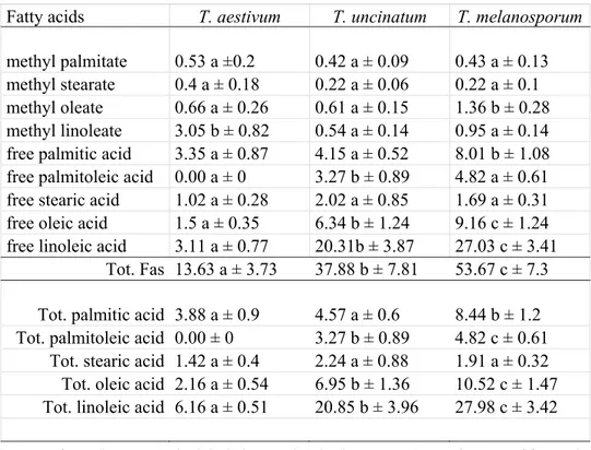 Table 2. Fatty acids (FAs) composition of Tuber spp. n-hexane extract*.