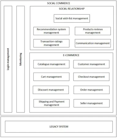 Figure 1. SmartSocialMarket Architecture