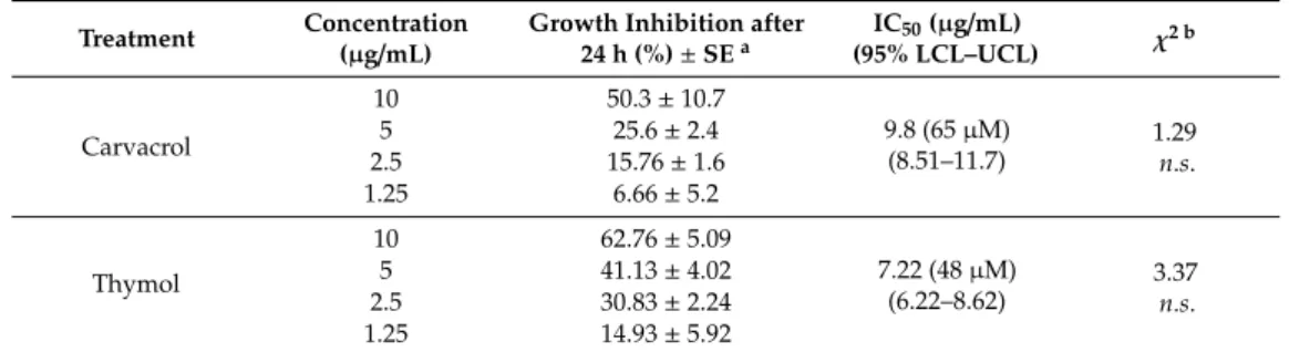 Table 1. Probit analysis showing the efficacy of carvacrol and thymol against Leishmania infantum promastigotes.