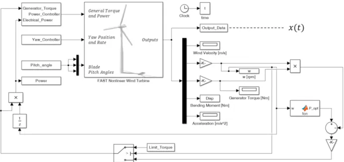 Fig. 2. Simulink model of the proposed damage evaluation tool 