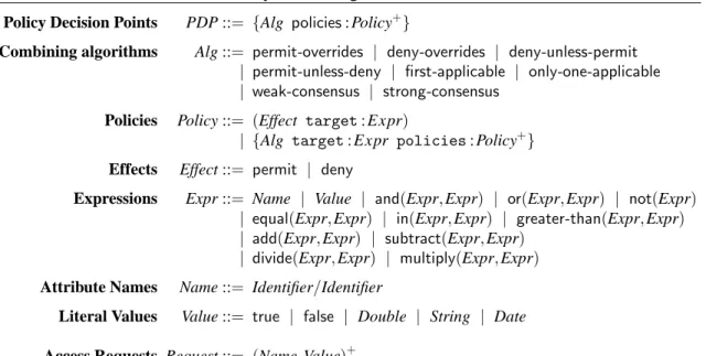 Table 1: Syntax of a light version of FACPL Policy Decision Points PDP :: = {Alg policies : Policy + }