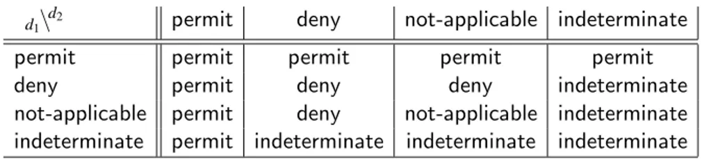 Table 2: The two-dimensional matrix for the permit-overrides combining algorithm