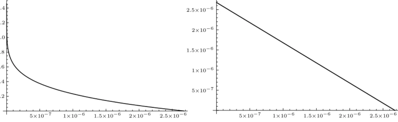 Fig. 4. Plots of χ H A ⊗ versus χ A H ⊗ for dimension d = 3. The left plot corresponds to (33), and the right one to (34).