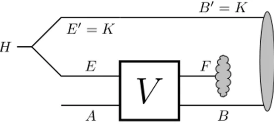 Fig. 6. In Fig. 5, when Helen inputs an entangled state across E  E and an arbitrary state in A  , the SWAP acts like a “dummy” channel but helps to establish entanglement between the receiver BB  and the environment E