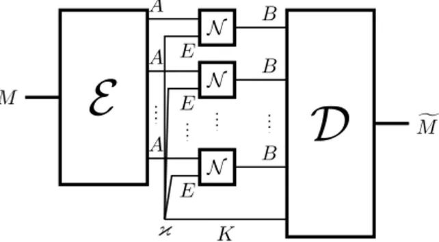 Fig. 7. The general form of a protocol to transmit classical information when the helper and receiver pre-share entanglement; E and D are the encoding and decoding maps respectively, and κ is the initial state of the environments and system K.