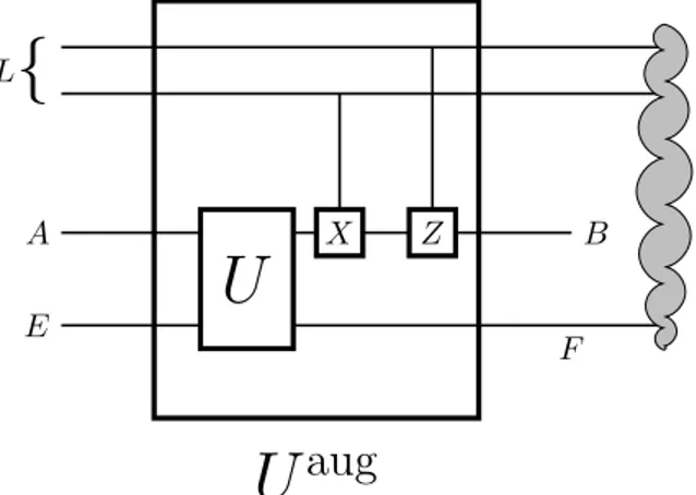 Fig. 9. Shor’s augmented unitary U aug of a given unitary U is depicted by the above quantum circuit.