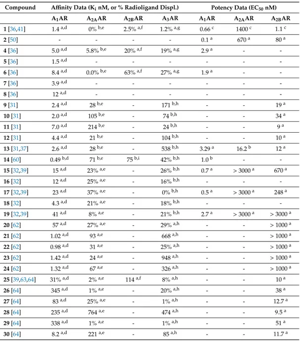 Table 1. Binding affinity (K i ) and potency (EC 50 ) data of selected pyridine-based non-nucleoside agonists of the ARs.