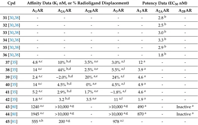 Table 2. Binding affinity (K i ) and potency (EC 50 ) data of selected pyrimidine-based non-nucleoside agonists of the ARs.