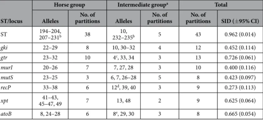 Table 1.   MLST data of 108 S. dysgalactiae horse isolates.  a STs 1, 13 and 14, and alleles gtr5, gtr6, murI6 and  atoB9 were also exclusively associated with the intermediate group, but are absent from the table as they were 
