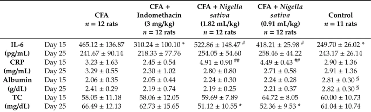 Table 2. Effect of Nigella sativa oil on interleukin-6 (IL-6), C-reactive protein (CRP), albumin and total cholesterol (TC) levels in plasma of CFA-induced arthritic rats.