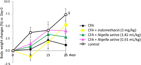 Figure  2.  Effect  of  Nigella  sativa  oil  on  disease  progression  in  CFA-induced  arthritic  rats