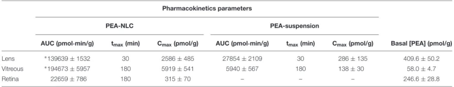 TABLE 1 | Normalized pharmacokinetic parameters of topical ocular administration of PEA-NLC and PEA-suspension.
