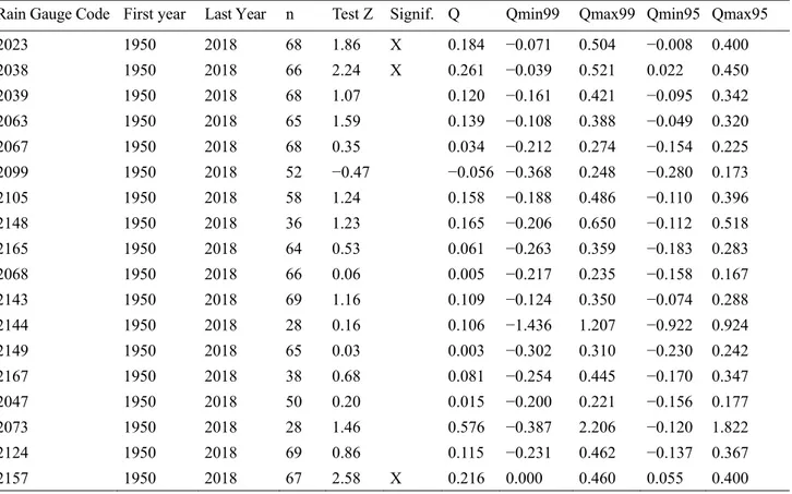 Table  2G.  Results  of  the  statistical  analysis  carried  out  on  different  time  series 