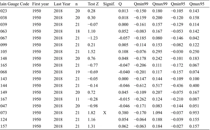 Table  2A.  Results  of  the  statistical  analysis  carried  out  on  different  time  series 