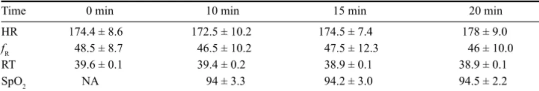 Table 1. Variables measured in pigs at baseline and at 10, 15 and 20 min following alfaxalone-midazolam  administration.