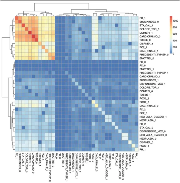 Fig. 2  Clustering of the shared face matrix of the pulmonary embolism variables