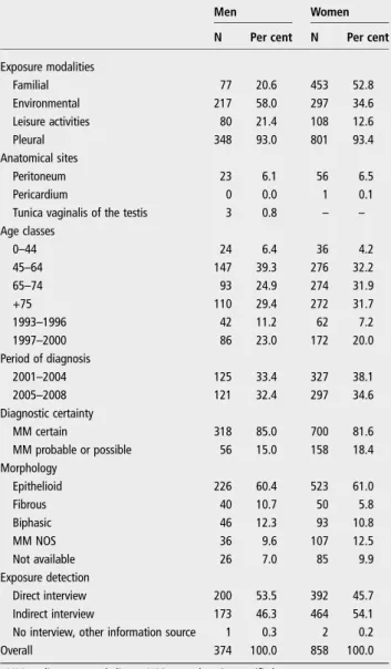 Table 1 shows the demographic, diagnostic and personal history characteristics of the 1232 MM cases with  non-occupational exposure to asbestos