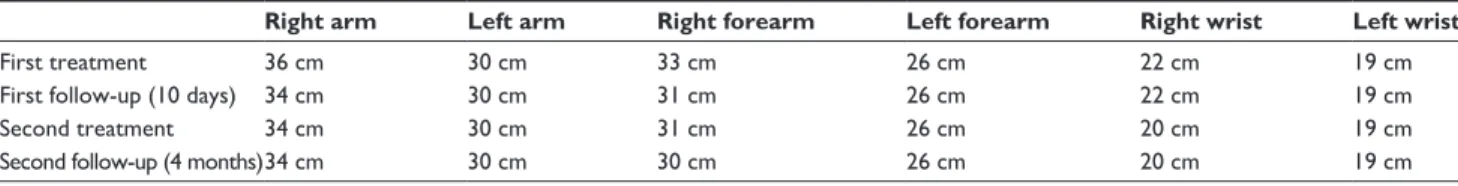 Table 1 Patient’s upper limb circumference measurements before and after first and second treatment